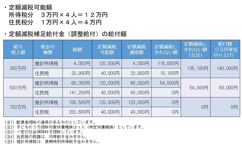 給与所得者のうち、夫婦で子どもが2人の世帯のモデルケースです。 定額減税可能額は所得税分が12万円、住民税分が4万円の計16万円の場合です。 給与収入300万円、500万円、700万円の3パターンについての試算を表に表していますので、 詳しくはコールセンターまでお問合せください。