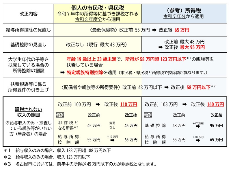 市民税・県民税の税制改正と所得税の税制改正の事項を併記しています。市民税・県民税の税制改正についてはこのページに記載されているとおりです。所得税の税制改正について詳しくは国税庁ホームページをご覧ください。