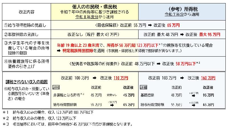 市民税・県民税の税制改正と所得税の税制改正の事項を併記しています。市民税・県民税の税制改正についてはこのページに記載されているとおりです。所得税の税制改正について詳しくは国税庁ホームページをご覧ください。