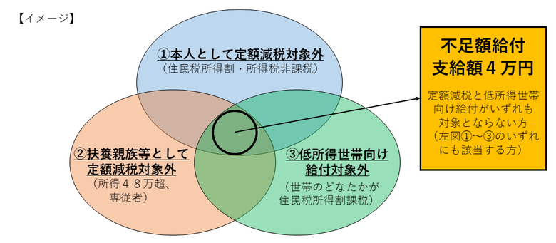 本人としても扶養親族等としても定額減税の対象とならず、また低所得世帯向け給付の対象にもならない方が給付対象となります。