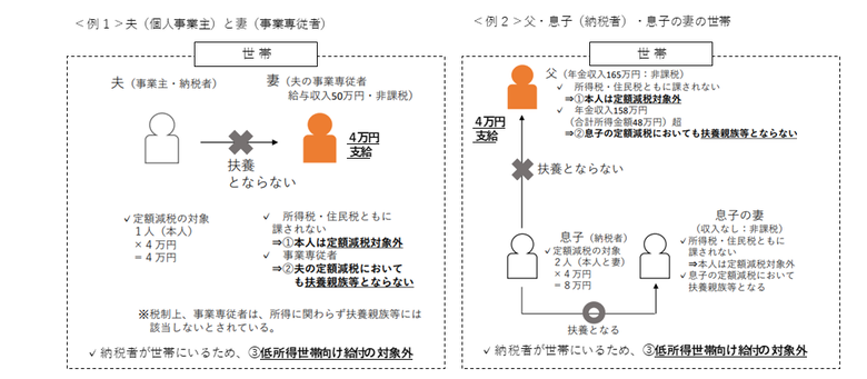 本人の所得などから所得税、住民税所得割ともに課されず、専従者や合計所得金額48円超のため扶養親族等にもならず、同一世帯に納税者がいるようなケースが給付対象になります。
