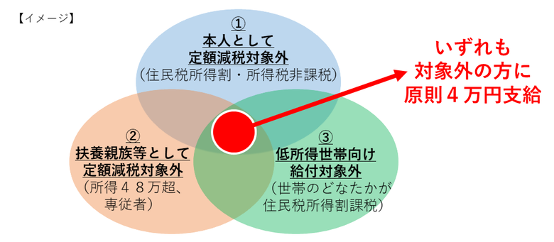 本人としても扶養親族等としても定額減税の対象とならず、また低所得世帯向け給付の対象にもならない方が給付対象となります。